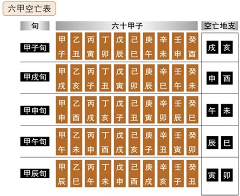 空亡表|空亡查询表图 六爻空亡查询表